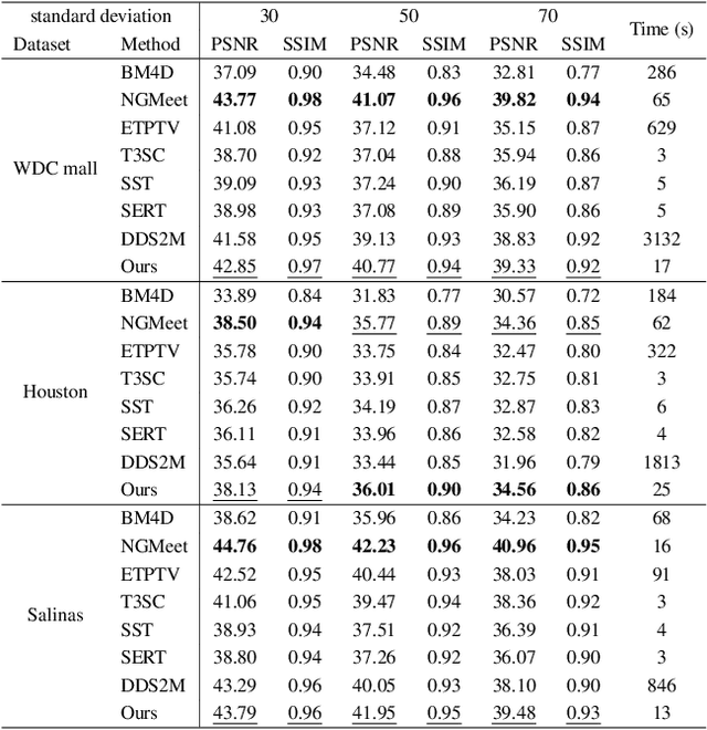 Figure 2 for HIR-Diff: Unsupervised Hyperspectral Image Restoration Via Improved Diffusion Models