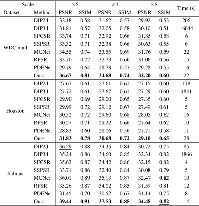 Figure 4 for HIR-Diff: Unsupervised Hyperspectral Image Restoration Via Improved Diffusion Models