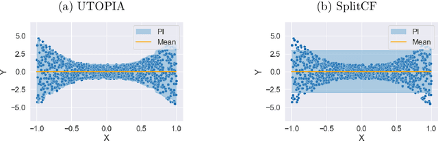 Figure 1 for UTOPIA: Universally Trainable Optimal Prediction Intervals Aggregation