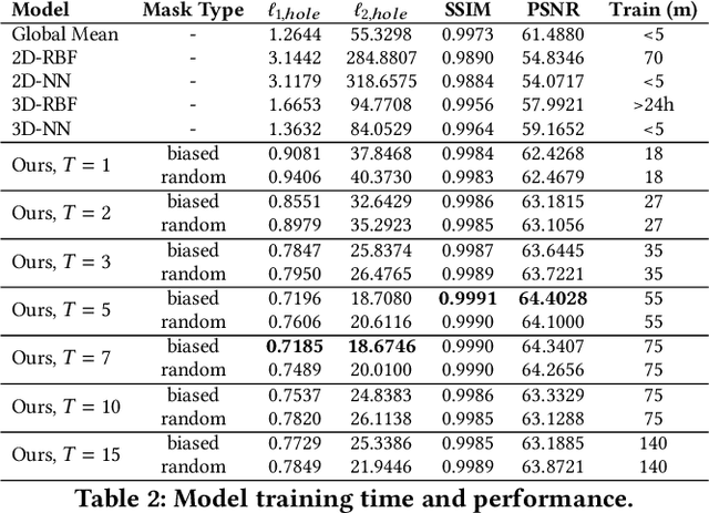 Figure 4 for Adapting to Skew: Imputing Spatiotemporal Urban Data with 3D Partial Convolutions and Biased Masking