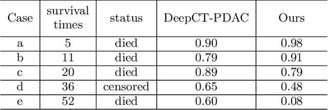 Figure 4 for Improved Prognostic Prediction of Pancreatic Cancer Using Multi-Phase CT by Integrating Neural Distance and Texture-Aware Transformer