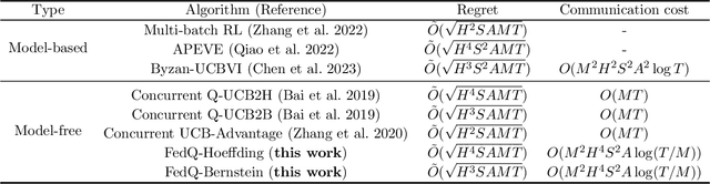 Figure 1 for Federated Q-Learning: Linear Regret Speedup with Low Communication Cost