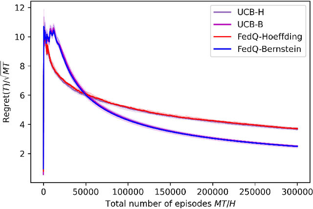 Figure 2 for Federated Q-Learning: Linear Regret Speedup with Low Communication Cost