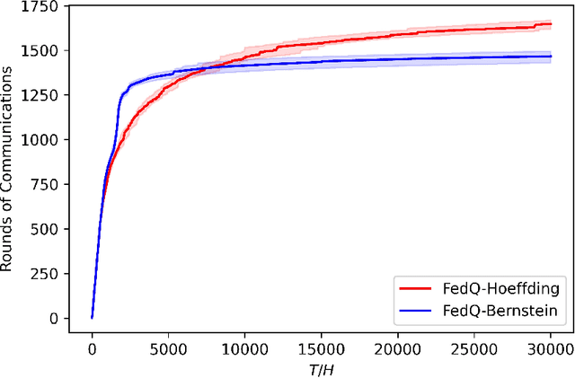 Figure 3 for Federated Q-Learning: Linear Regret Speedup with Low Communication Cost