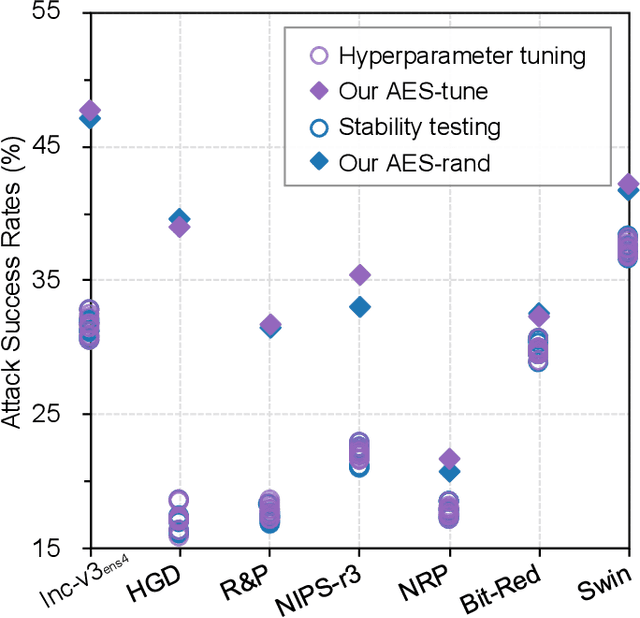 Figure 1 for Adversarial example soups: averaging multiple adversarial examples improves transferability without increasing additional generation time