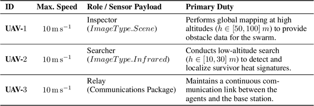 Figure 4 for An LLM-based Framework for Human-Swarm Teaming Cognition in Disaster Search and Rescue