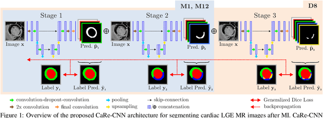 Figure 1 for CaRe-CNN: Cascading Refinement CNN for Myocardial Infarct Segmentation with Microvascular Obstructions