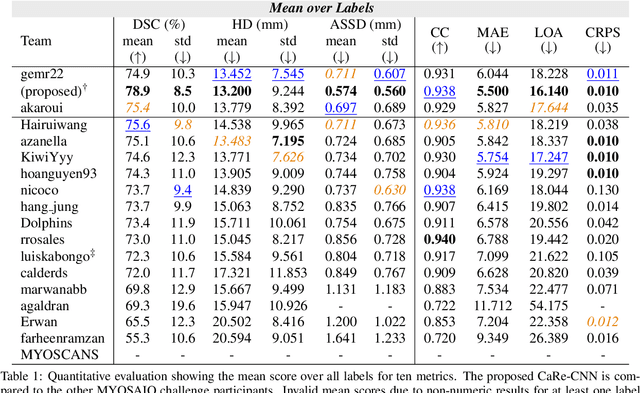 Figure 2 for CaRe-CNN: Cascading Refinement CNN for Myocardial Infarct Segmentation with Microvascular Obstructions