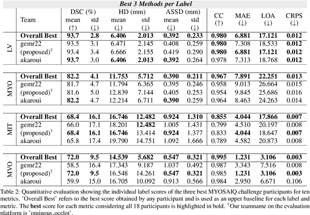 Figure 4 for CaRe-CNN: Cascading Refinement CNN for Myocardial Infarct Segmentation with Microvascular Obstructions