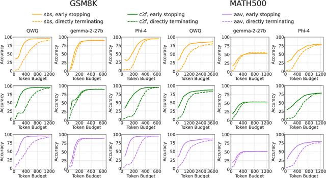 Figure 3 for Time's Up! An Empirical Study of LLM Reasoning Ability Under Output Length Constraint