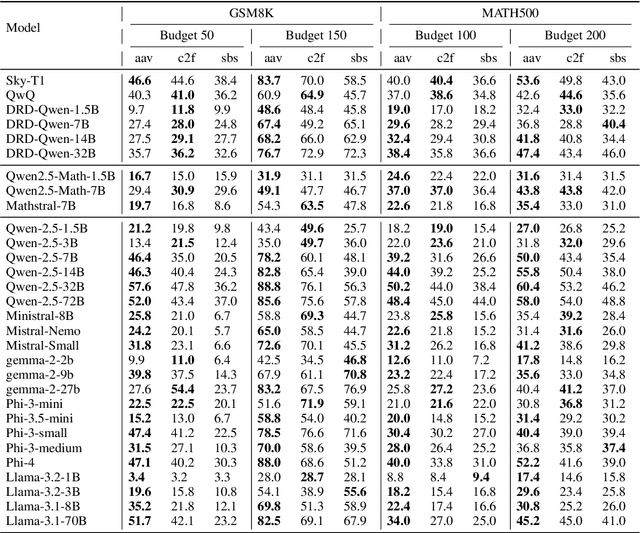 Figure 4 for Time's Up! An Empirical Study of LLM Reasoning Ability Under Output Length Constraint