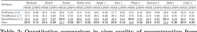 Figure 4 for GSD: View-Guided Gaussian Splatting Diffusion for 3D Reconstruction
