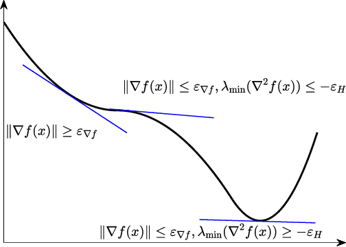 Figure 1 for Stochastic Optimization for Non-convex Problem with Inexact Hessian Matrix, Gradient, and Function