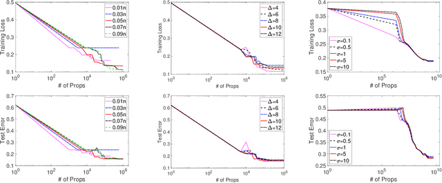 Figure 2 for Stochastic Optimization for Non-convex Problem with Inexact Hessian Matrix, Gradient, and Function