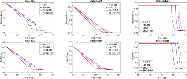 Figure 3 for Stochastic Optimization for Non-convex Problem with Inexact Hessian Matrix, Gradient, and Function