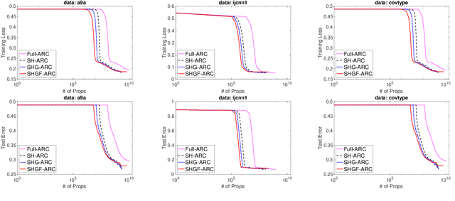Figure 4 for Stochastic Optimization for Non-convex Problem with Inexact Hessian Matrix, Gradient, and Function