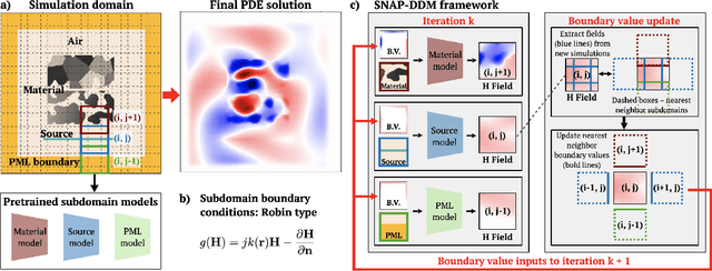 Figure 1 for Towards General Neural Surrogate Solvers with Specialized Neural Accelerators