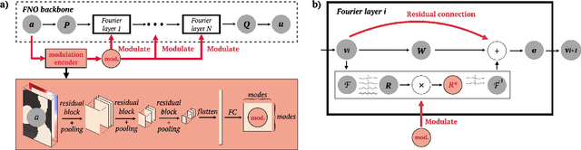 Figure 3 for Towards General Neural Surrogate Solvers with Specialized Neural Accelerators