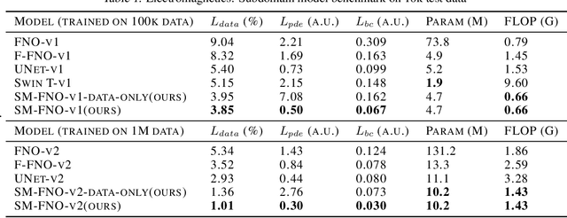 Figure 2 for Towards General Neural Surrogate Solvers with Specialized Neural Accelerators
