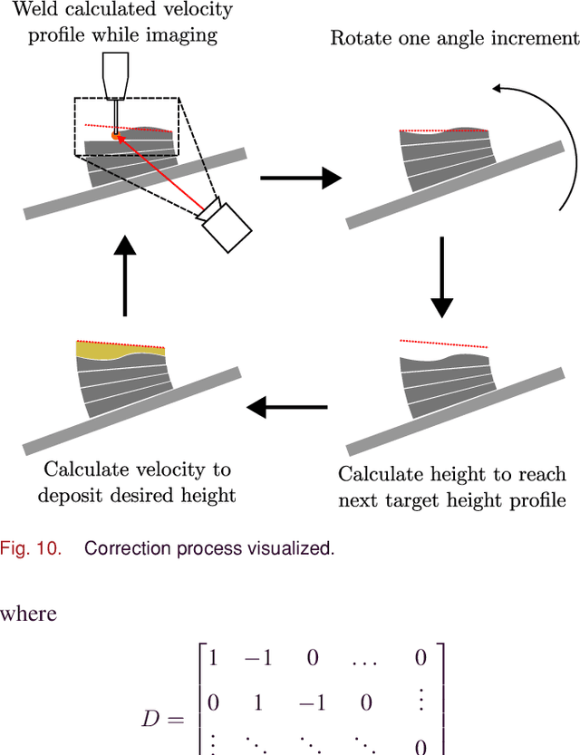 Figure 2 for Robotic Wire Arc Additive Manufacturing with Variable Height Layers
