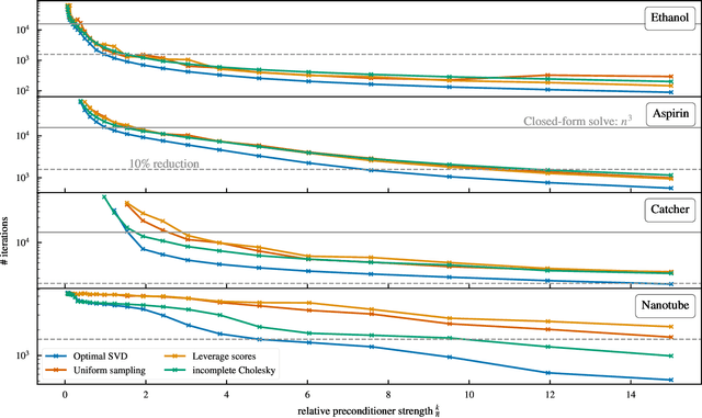 Figure 4 for Reconstructing Kernel-based Machine Learning Force Fields with Super-linear Convergence