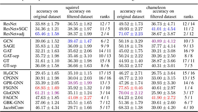 Figure 2 for A critical look at the evaluation of GNNs under heterophily: are we really making progress?