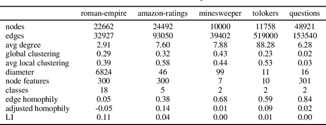 Figure 3 for A critical look at the evaluation of GNNs under heterophily: are we really making progress?
