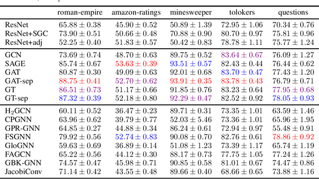 Figure 4 for A critical look at the evaluation of GNNs under heterophily: are we really making progress?