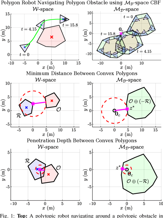 Figure 1 for Control Barrier Functions via Minkowski Operations for Safe Navigation among Polytopic Sets