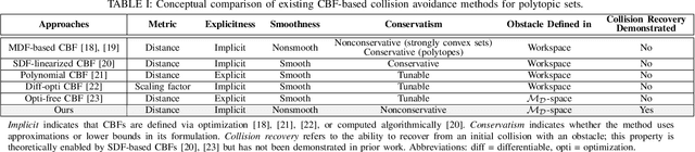 Figure 4 for Control Barrier Functions via Minkowski Operations for Safe Navigation among Polytopic Sets