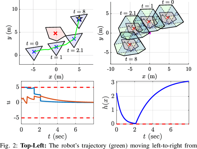 Figure 2 for Control Barrier Functions via Minkowski Operations for Safe Navigation among Polytopic Sets