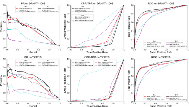 Figure 2 for ESM-NBR: fast and accurate nucleic acid-binding residue prediction via protein language model feature representation and multi-task learning