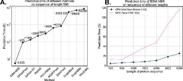 Figure 4 for ESM-NBR: fast and accurate nucleic acid-binding residue prediction via protein language model feature representation and multi-task learning