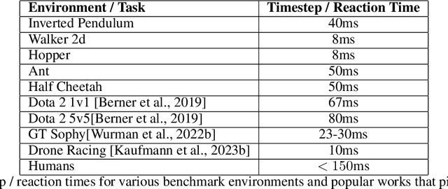 Figure 1 for Overcoming Slow Decision Frequencies in Continuous Control: Model-Based Sequence Reinforcement Learning for Model-Free Control
