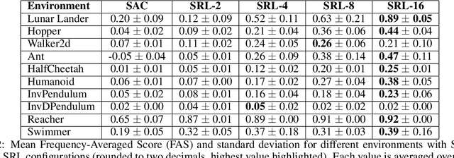 Figure 3 for Overcoming Slow Decision Frequencies in Continuous Control: Model-Based Sequence Reinforcement Learning for Model-Free Control
