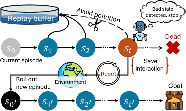 Figure 1 for The Courage to Stop: Overcoming Sunk Cost Fallacy in Deep Reinforcement Learning