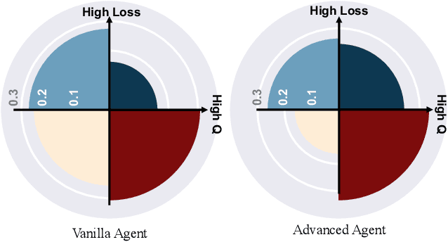 Figure 4 for The Courage to Stop: Overcoming Sunk Cost Fallacy in Deep Reinforcement Learning
