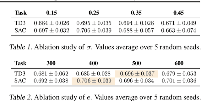 Figure 2 for The Courage to Stop: Overcoming Sunk Cost Fallacy in Deep Reinforcement Learning