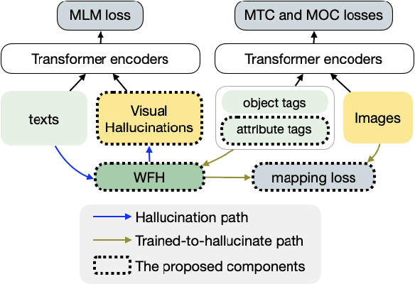 Figure 3 for Learning by Hallucinating: Vision-Language Pre-training with Weak Supervision