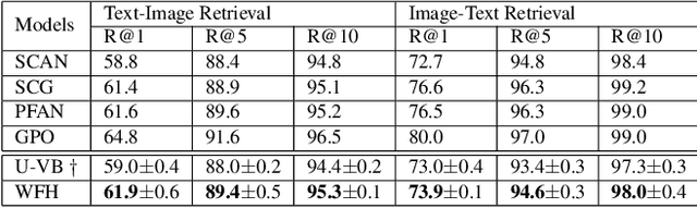 Figure 4 for Learning by Hallucinating: Vision-Language Pre-training with Weak Supervision