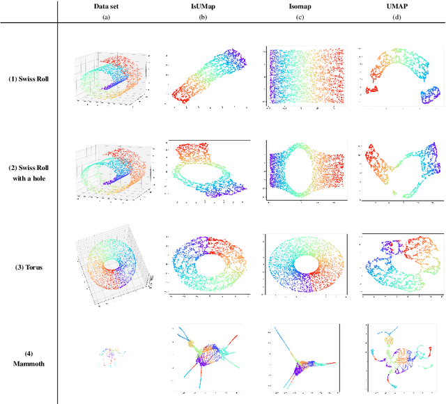 Figure 1 for IsUMap: Manifold Learning and Data Visualization leveraging Vietoris-Rips filtrations
