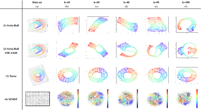 Figure 2 for IsUMap: Manifold Learning and Data Visualization leveraging Vietoris-Rips filtrations