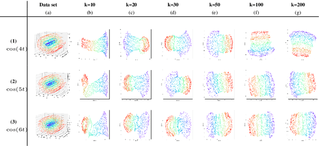 Figure 3 for IsUMap: Manifold Learning and Data Visualization leveraging Vietoris-Rips filtrations