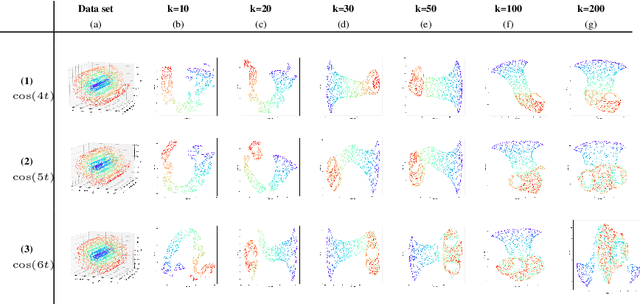 Figure 4 for IsUMap: Manifold Learning and Data Visualization leveraging Vietoris-Rips filtrations