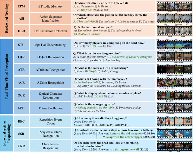 Figure 2 for OVO-Bench: How Far is Your Video-LLMs from Real-World Online Video Understanding?