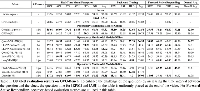 Figure 1 for OVO-Bench: How Far is Your Video-LLMs from Real-World Online Video Understanding?