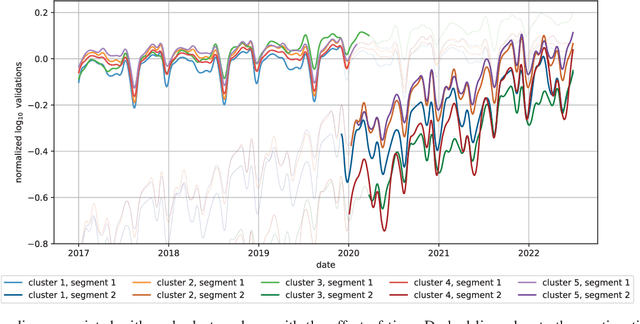 Figure 2 for A Regression Mixture Model to understand the effect of the Covid-19 pandemic on Public Transport Ridership