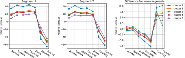 Figure 3 for A Regression Mixture Model to understand the effect of the Covid-19 pandemic on Public Transport Ridership