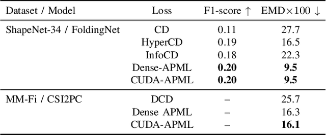 Figure 3 for From Theory to Throughput: CUDA-Optimized APML for Large-Batch 3D Learning