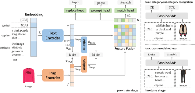 Figure 3 for FashionSAP: Symbols and Attributes Prompt for Fine-grained Fashion Vision-Language Pre-training